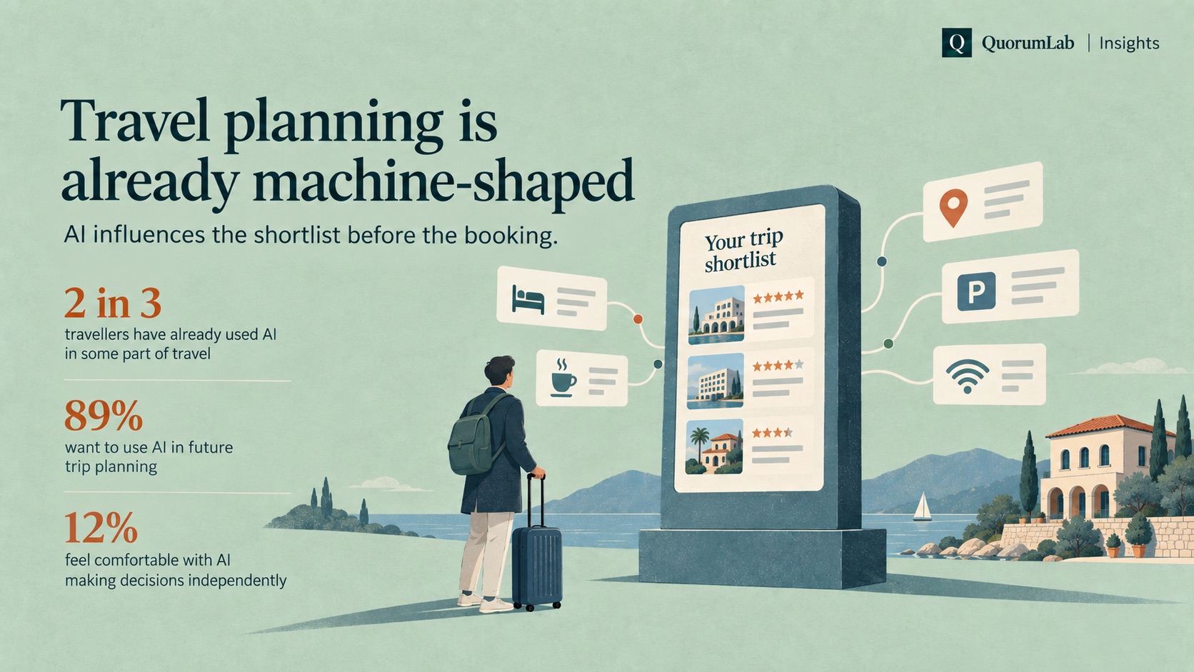 Illustration: a traveller with a suitcase in front of an AI trip shortlist. 2 in 3 travellers have already used AI in some part of travel; 89% want to use AI in future trip planning; 12% feel comfortable with AI making decisions independently.