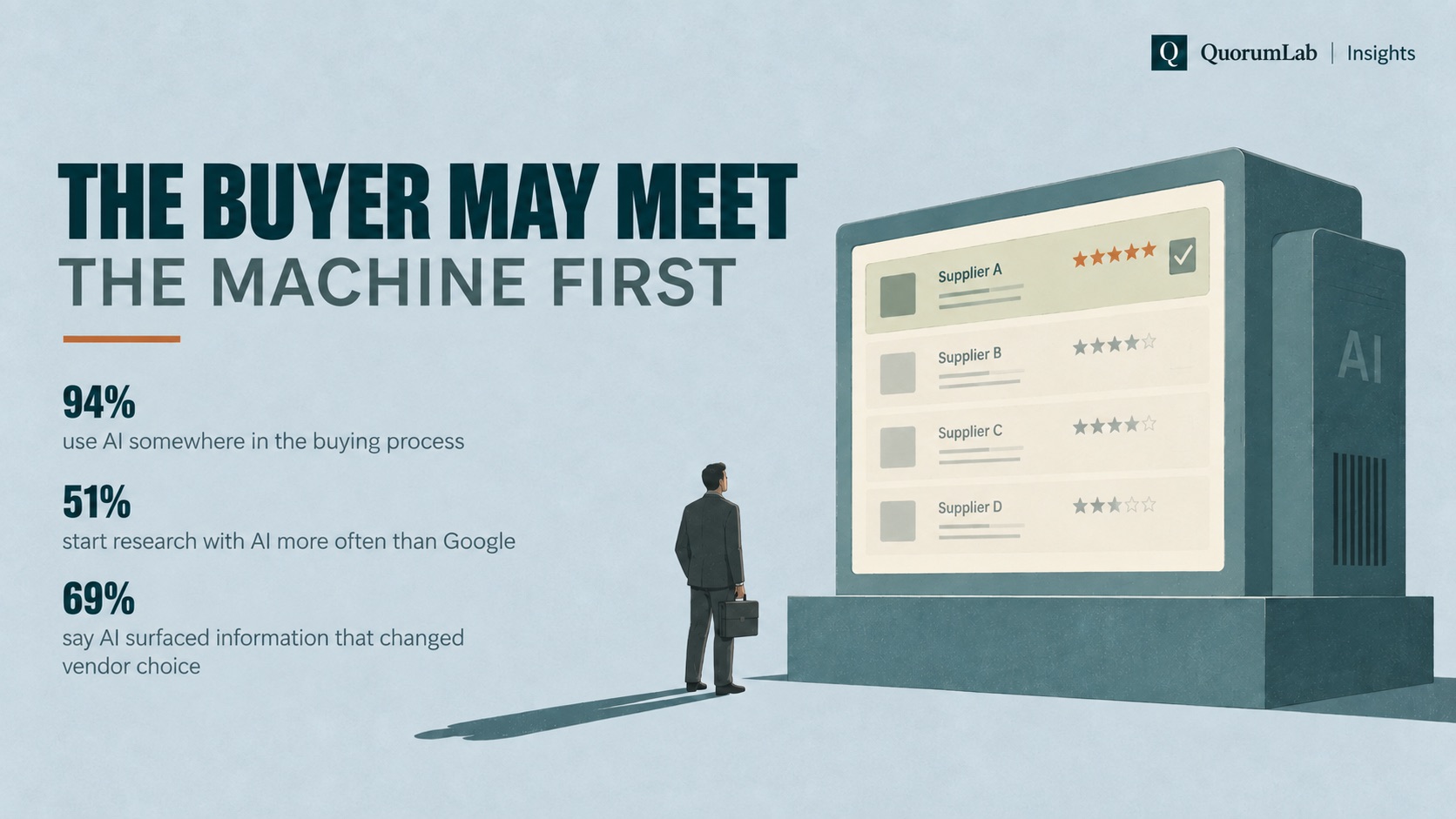 Illustration: a buyer with a briefcase faces an AI terminal ranking four suppliers. 94% use AI somewhere in the buying process; 51% start research with AI more often than Google; 69% say AI surfaced information that changed vendor choice.