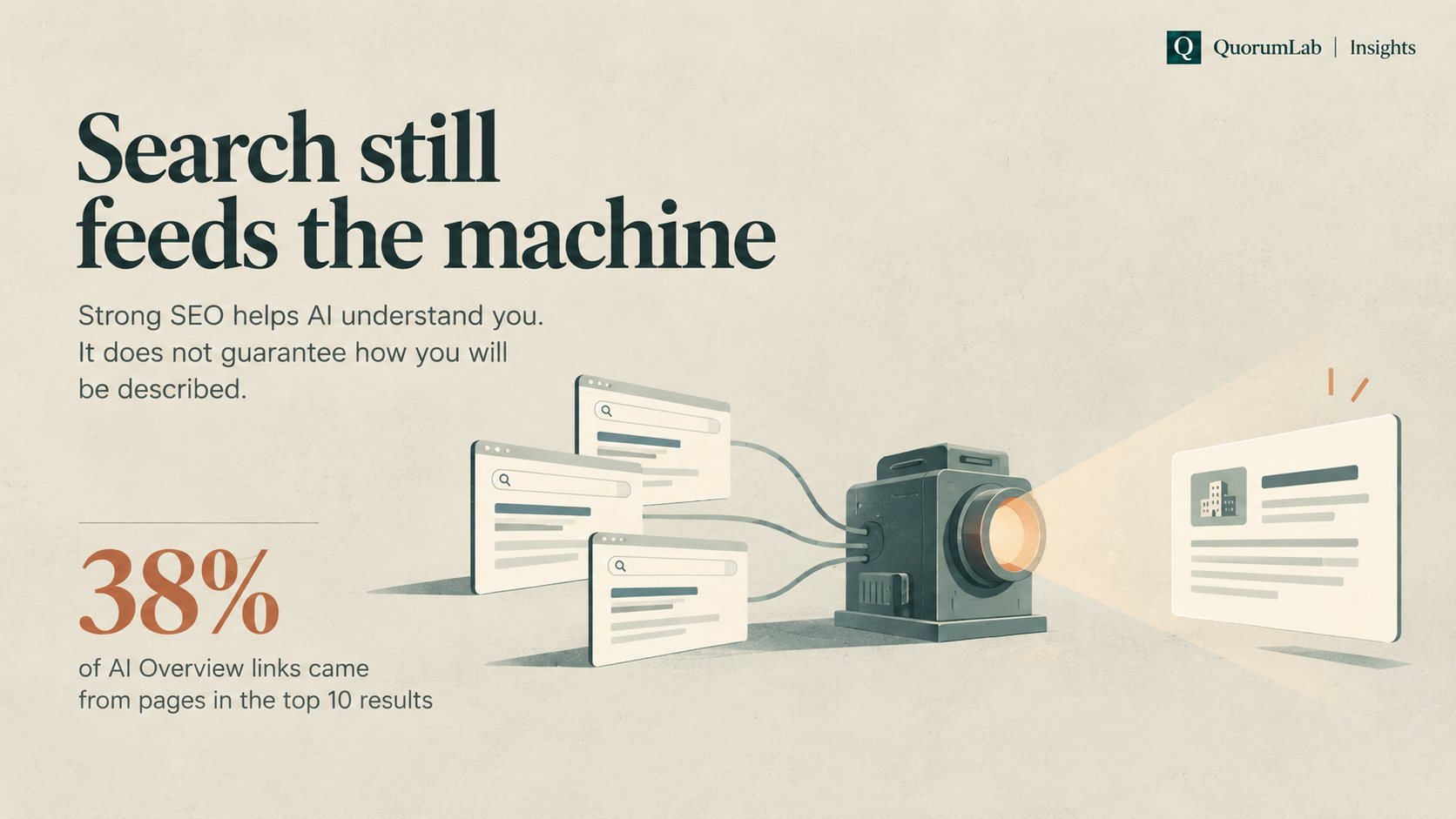 Illustration: three search result windows feed a machine that projects a company profile. Headline: Search still feeds the machine. Strong SEO helps AI understand you; it does not guarantee how you will be described. 38% of AI Overview links came from pages in the top 10 results.