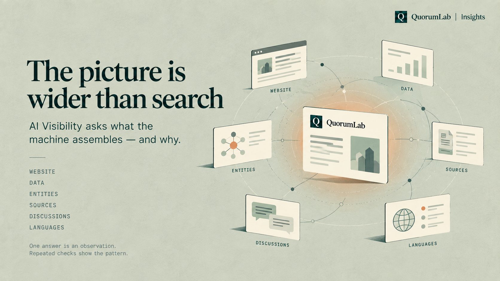 Illustration: a company card at the centre, surrounded by six linked sources: website, data, entities, sources, discussions and languages. Headline: The picture is wider than search. AI Visibility asks what the machine assembles, and why. One answer is an observation; repeated checks show the pattern.