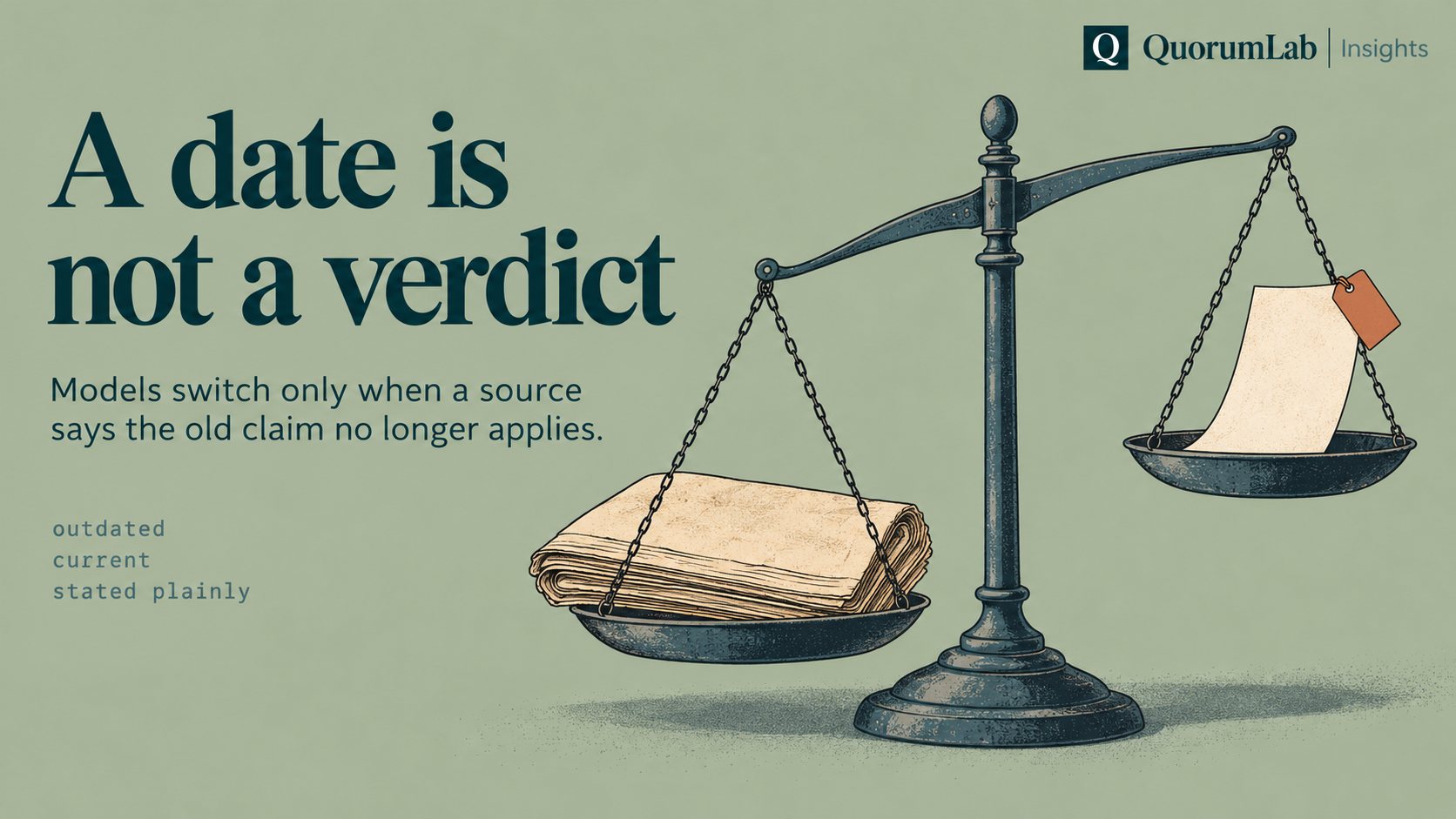 Juliste. Otsikko: A date is not a verdict (päivämäärä ei ole tuomio). Alaotsikko: Models switch only when a source says the old claim no longer applies. (mallit vaihtavat vasta, kun lähde sanoo, ettei vanha väite enää päde). Merkinnät: outdated, current, stated plainly (vanhentunut, ajantasainen, suoraan sanottu). Kuvitus: vaaka kallistuu paksun vanhan sanomalehden puolelle, kun taas ohut paperi pienen päivämäärälapun kanssa on kevyemmässä vaakakupissa.